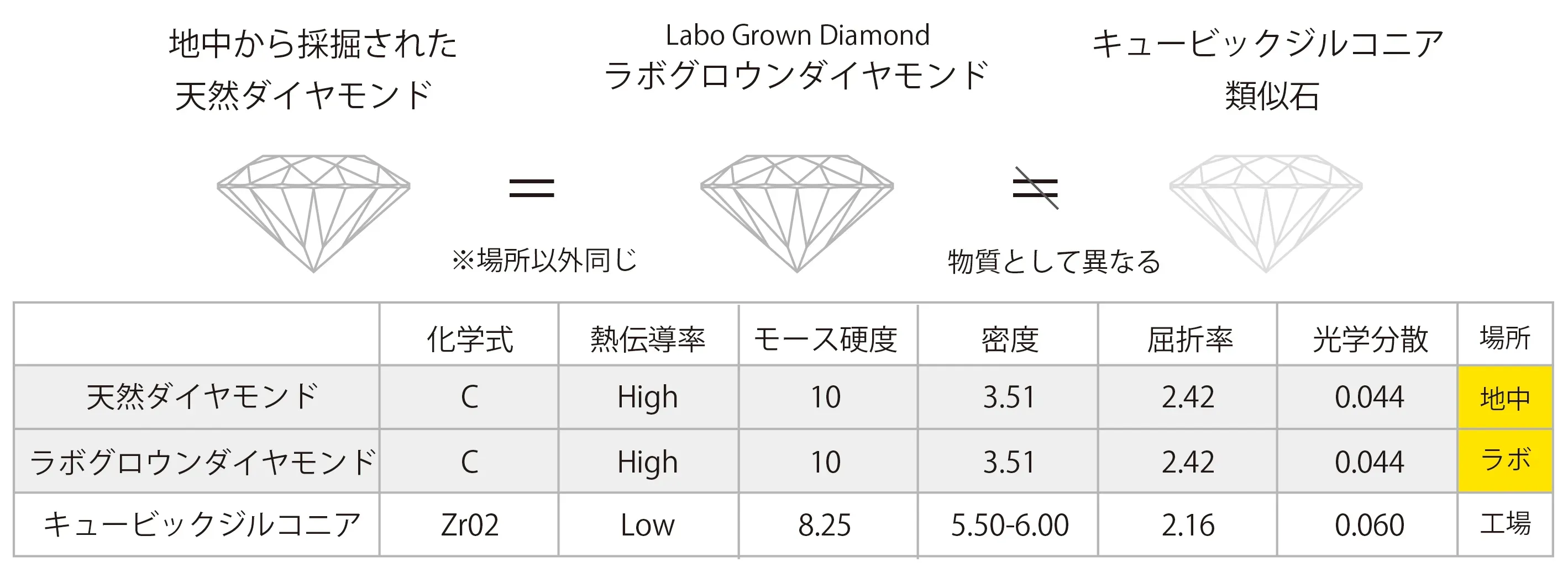天然ダイヤモンドとラボの違い