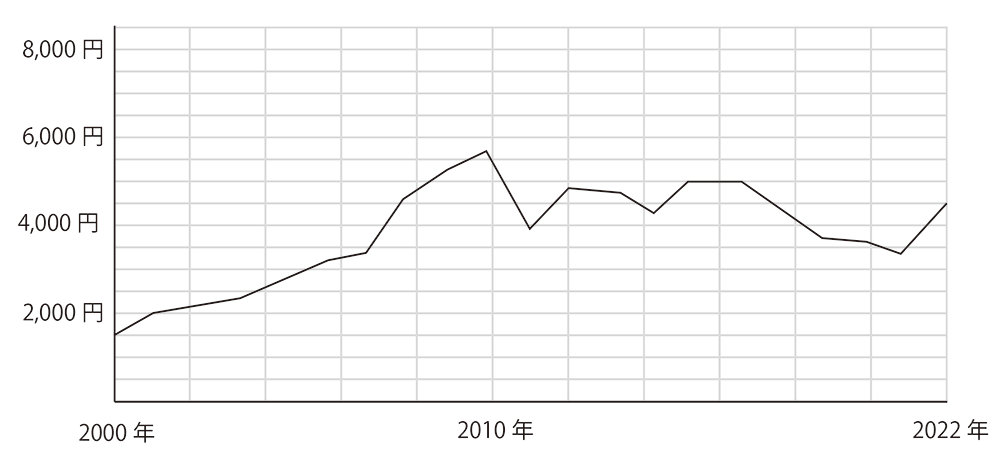 プラチナ20年の平均価格推移表