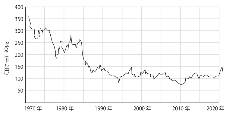 1971年から50年為替相場
